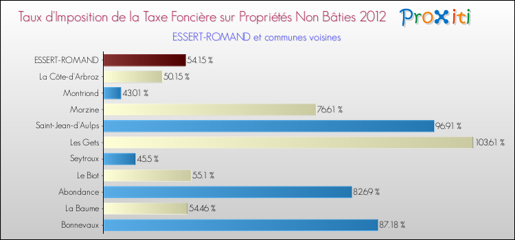 Taux d'imposition de la taxe foncière sur les immeubles et terrains non batis 2012 pour ESSERT-ROMAND et les communes proches Comparaison des taux d'imposition de la taxe foncière sur les immeubles et terrains non batis 2012 pour ESSERT-ROMAND et les communes voisines