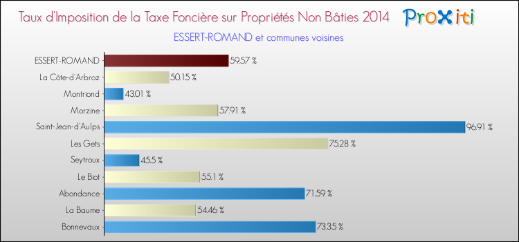 Taux d'imposition de la taxe foncière sur les immeubles et terrains non batis 2014 pour ESSERT-ROMAND et les communes proches Comparaison des taux d'imposition de la taxe foncière sur les immeubles et terrains non batis 2014 pour ESSERT-ROMAND et les communes voisines