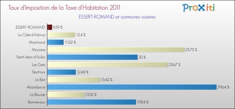 Taux d'imposition de la taxe d'habitation 2011 pour ESSERT-ROMAND et les communes proches Comparaison des taux d'imposition de la taxe d'habitation 2011 pour ESSERT-ROMAND et les communes voisines