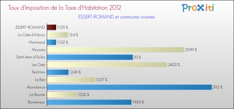 Taux d'imposition de la taxe d'habitation 2012 pour ESSERT-ROMAND et les communes proches Comparaison des taux d'imposition de la taxe d'habitation 2012 pour ESSERT-ROMAND et les communes voisines