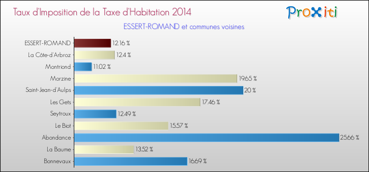Taux d'imposition de la taxe d'habitation 2014 pour ESSERT-ROMAND et les communes proches Comparaison des taux d'imposition de la taxe d'habitation 2014 pour ESSERT-ROMAND et les communes voisines