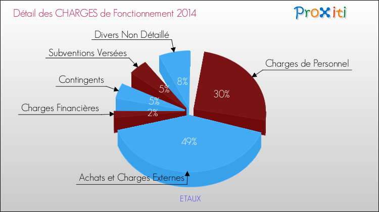 Décomposition des Charges de Fonctionnement 2014 de la commune de ETAUX Charges de Fonctionnement 2014 pour la commune de ETAUX