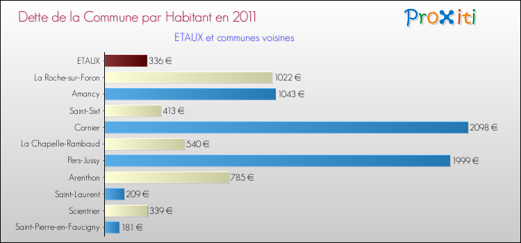 Dette par habitant de la commune en 2011 pour ETAUX et les communes proches Comparaison de la dette par habitant de la commune en 2011 pour ETAUX et les communes voisines
