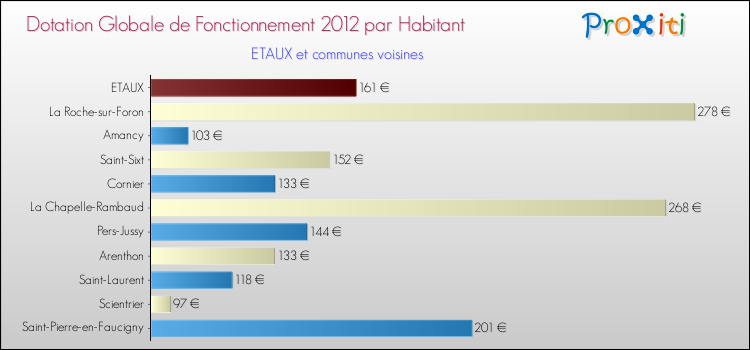 Montant des dotations globales de fonctionnement DGF par Habitant pour ETAUX et les communes proches Comparaison des des dotations globales de fonctionnement DGF par habitant pour ETAUX et les communes voisines