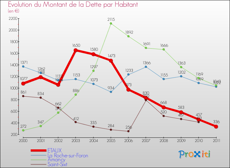 Evolution de la dette par habitant pour la commune de ETAUX et les communes proches Comparaison de la dette par habitant pour ETAUX et les communes voisines