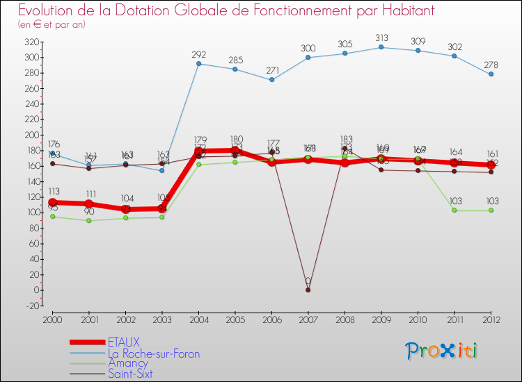 Evolution et montant de la dotation globale de fonctionnement par Habitant pour ETAUX et les communes proches Comparaison des dotations globales de fonctionnement par habitant pour ETAUX et les communes voisines