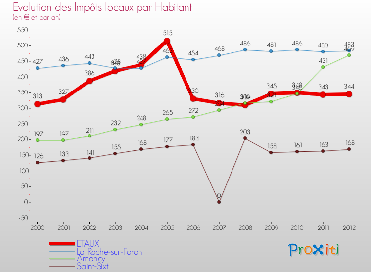 Evolution et montant des impôts locaux par Habitant pour ETAUX et les communes proches Comparaison des impôts locaux par habitant pour ETAUX et les communes voisines