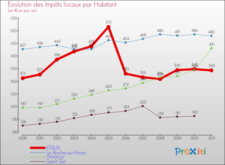 Evolution et montant des impôts locaux par Habitant pour ETAUX et les communes proches Comparaison des impôts locaux par habitant pour ETAUX et les communes voisines