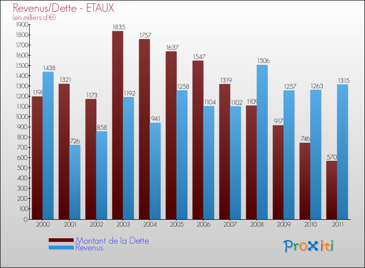 Evolution comparée de la dette et des revenus pour la commune de ETAUX de 2000 à 2011 Comparaison de la dette et des revenus pour ETAUX de 2000 à 2011
