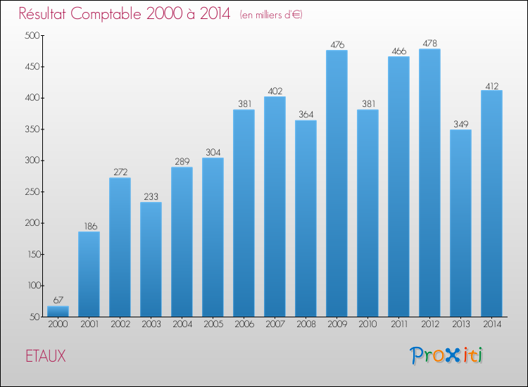 Evolution du résultat comptable pour la commune de ETAUX de 2000 à 2014 Evolution du résultat comptable pour ETAUX de 2000 à 2014
