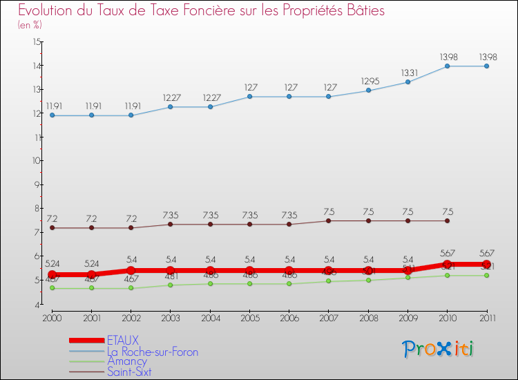 Evolution du taux de la taxe foncière sur le bati pour ETAUX et les communes proches Comparaison des taux de taxe foncière sur le bati pour ETAUX et les communes voisines