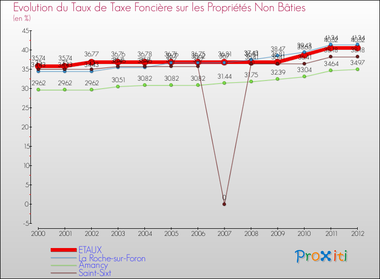 Evolution du taux de la taxe foncière sur les immeubles et terrains non batis pour ETAUX et les communes proches de 2000 à 2012 Comparaison des taux de la taxe foncière sur les immeubles et terrains non batis pour ETAUX et les communes voisines de 2000 à 2012