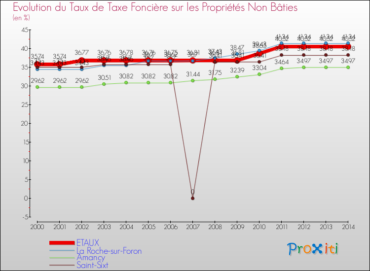 Evolution du taux de la taxe foncière sur les immeubles et terrains non batis pour ETAUX et les communes proches de 2000 à 2014 Comparaison des taux de la taxe foncière sur les immeubles et terrains non batis pour ETAUX et les communes voisines de 2000 à 2014