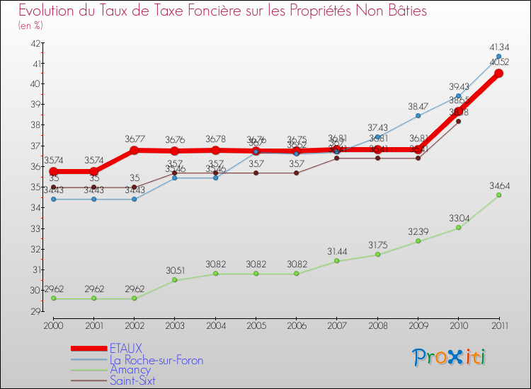 Evolution du taux de la taxe foncière sur les immeubles et terrains non batis pour ETAUX et les communes proches Comparaison des taux de la taxe foncière sur les immeubles et terrains non batis pour ETAUX et les communes voisines
