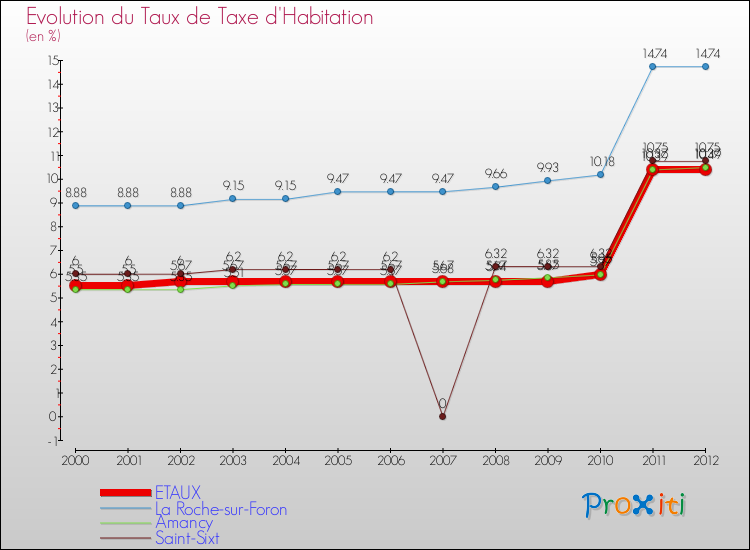 Evolution du taux de la taxe d'habitation pour ETAUX et les communes proches Comparaison des taux de la taxe d'habitation pour ETAUX et les communes voisines