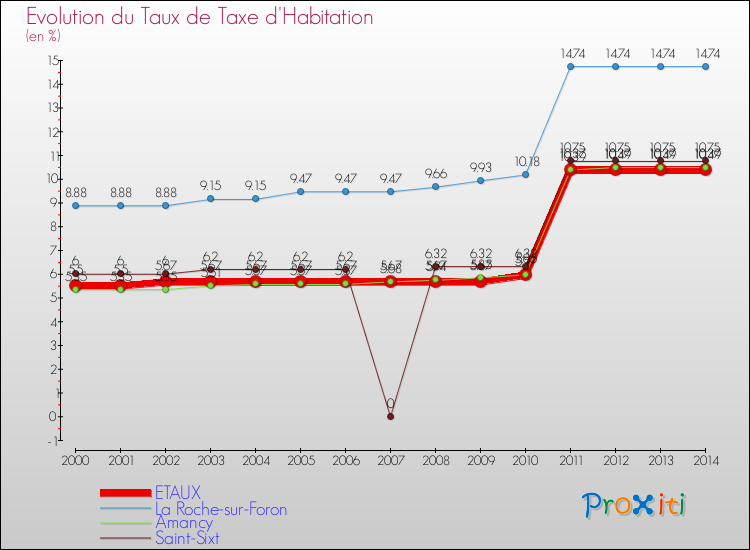 Evolution du taux de la taxe d'habitation pour ETAUX et les communes proches de 2000 à 2014 Comparaison des taux de la taxe d'habitation pour ETAUX et les communes voisines de 2000 à 2014