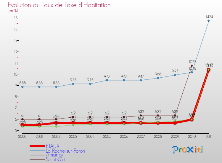 Evolution du taux de la taxe d'habitation pour ETAUX et les communes proches Comparaison des taux de la taxe d'habitation pour ETAUX et les communes voisines