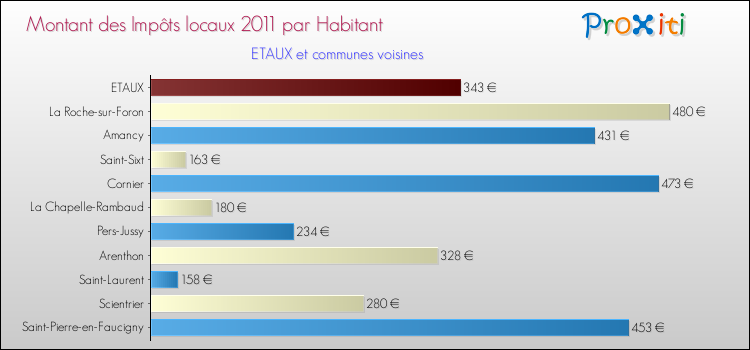 Montant des impôts locaux par Habitant pour ETAUX et les communes proches Comparaison des impôts locaux par habitant pour ETAUX et les communes voisines