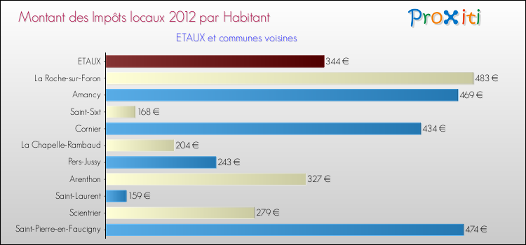 Montant des impôts locaux par Habitant pour ETAUX et les communes proches Comparaison des impôts locaux par habitant pour ETAUX et les communes voisines