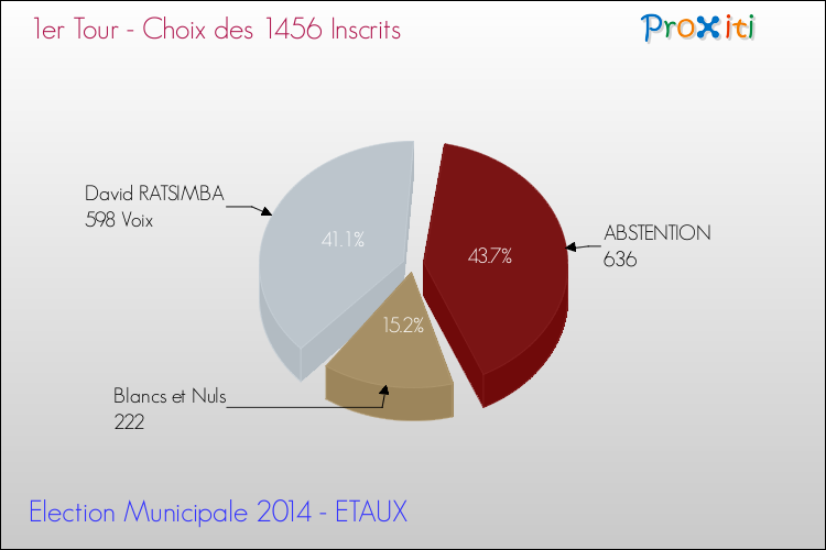 Résultats par rapport aux inscrits au 1er Tour des Elections Municipales 2014 de la commune de ETAUX Elections Municipales 2014 - Résultats par rapport aux inscrits au 1er Tour pour la commune de ETAUX
