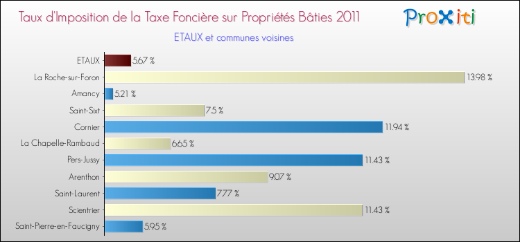 Taux d'imposition de la taxe foncière sur le bati 2011 pour ETAUX et les communes proches Comparaison des taux d'imposition de la taxe foncière sur le bati 2011 pour ETAUX et les communes voisines