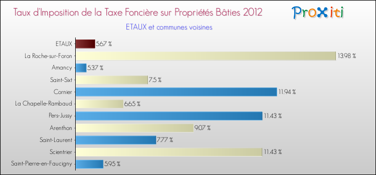 Taux d'imposition de la taxe foncière sur le bati 2012 pour ETAUX et les communes proches Comparaison des taux d'imposition de la taxe foncière sur le bati 2012 pour ETAUX et les communes voisines