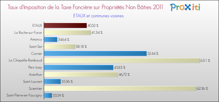 Taux d'imposition de la taxe foncière sur les immeubles et terrains non batis 2011 pour ETAUX et les communes proches Comparaison des taux d'imposition de la taxe foncière sur les immeubles et terrains non batis 2011 pour ETAUX et les communes voisines