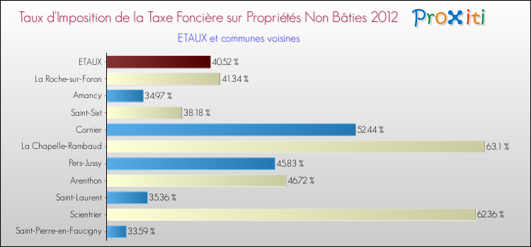 Taux d'imposition de la taxe foncière sur les immeubles et terrains non batis 2012 pour ETAUX et les communes proches Comparaison des taux d'imposition de la taxe foncière sur les immeubles et terrains non batis 2012 pour ETAUX et les communes voisines