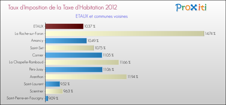 Taux d'imposition de la taxe d'habitation 2012 pour ETAUX et les communes proches Comparaison des taux d'imposition de la taxe d'habitation 2012 pour ETAUX et les communes voisines