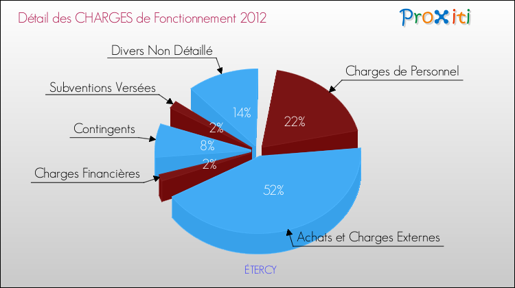 Décomposition des Charges de Fonctionnement 2012 de la commune de ÉTERCY Charges de Fonctionnement 2012 pour la commune de ÉTERCY