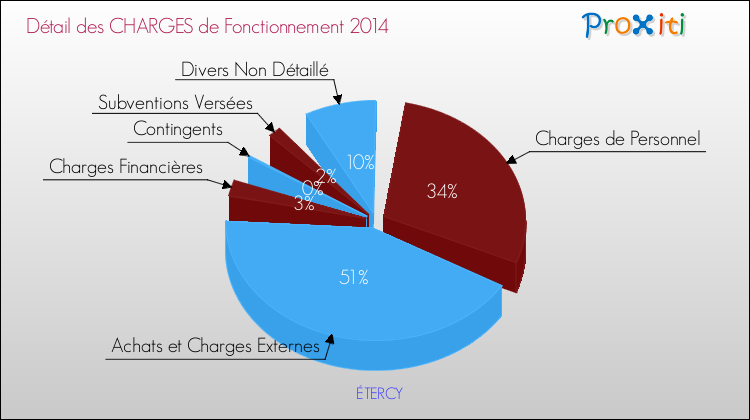 Décomposition des Charges de Fonctionnement 2014 de la commune de ÉTERCY Charges de Fonctionnement 2014 pour la commune de ÉTERCY