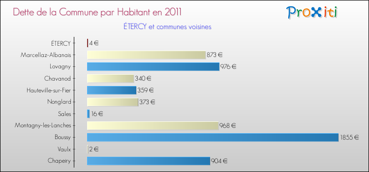 Dette par habitant de la commune en 2011 pour ÉTERCY et les communes proches Comparaison de la dette par habitant de la commune en 2011 pour ÉTERCY et les communes voisines