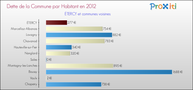 Dette par habitant de la commune en 2012 pour ÉTERCY et les communes proches Comparaison de la dette par habitant de la commune en 2012 pour ÉTERCY et les communes voisines