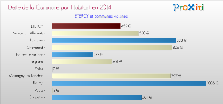 Dette par habitant de la commune en 2014 pour ÉTERCY et les communes proches Comparaison de la dette par habitant de la commune en 2014 pour ÉTERCY et les communes voisines