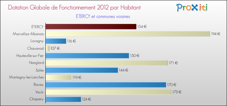Montant des dotations globales de fonctionnement DGF par Habitant pour ÉTERCY et les communes proches Comparaison des des dotations globales de fonctionnement DGF par habitant pour ÉTERCY et les communes voisines