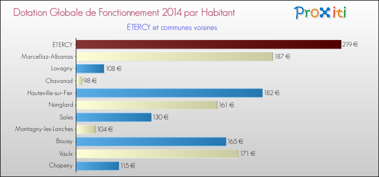 Montant des dotations globales de fonctionnement DGF par Habitant pour ÉTERCY et les communes proches en 2014. Comparaison des des dotations globales de fonctionnement DGF par habitant pour ÉTERCY et les communes voisines en 2014.