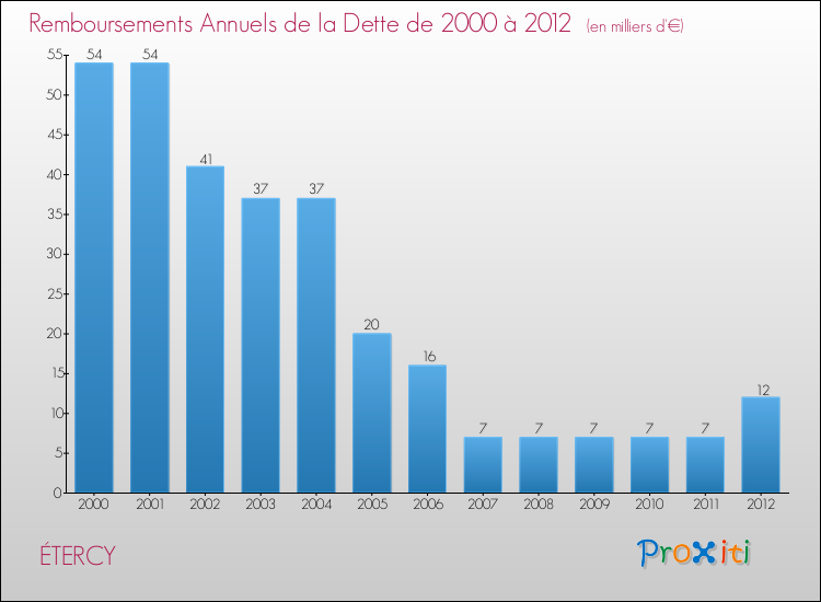 Evolution de l'annuité de la dette pour la commune de ÉTERCY de 2000 à 2012 Annuités de la dette pour ÉTERCY de 2000 à 2012