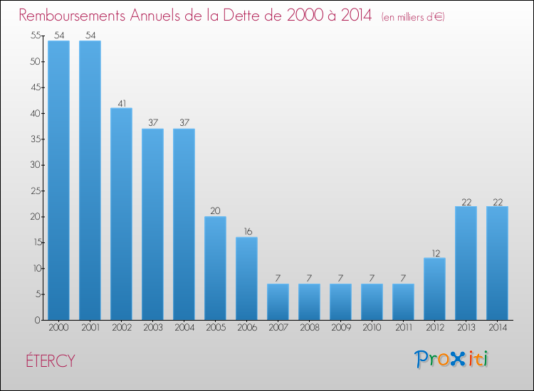 Evolution de l'annuité de la dette pour la commune de ÉTERCY de 2000 à 2014 Annuités de la dette pour ÉTERCY de 2000 à 2014