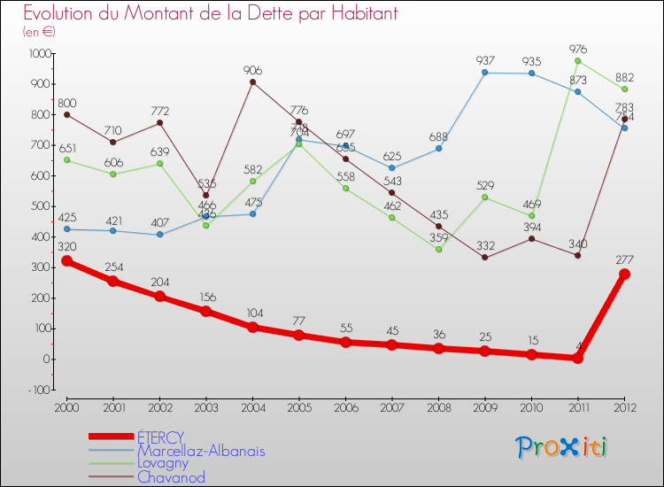 Evolution de la dette par habitant pour la commune de ÉTERCY et les communes proches de 2000 à 2012 Comparaison de la dette par habitant pour ÉTERCY et les communes voisines de 2000 à 2012