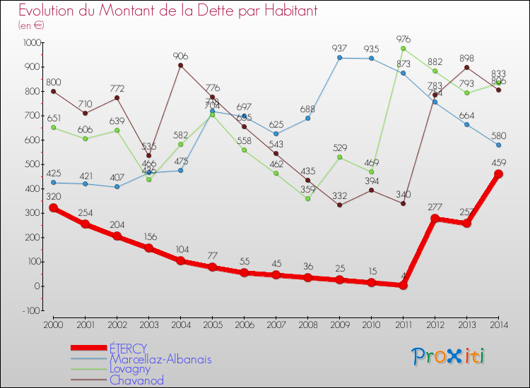 Evolution de la dette par habitant pour la commune de ÉTERCY et les communes proches de 2000 à 2014 Comparaison de la dette par habitant pour ÉTERCY et les communes voisines de 2000 à 2014