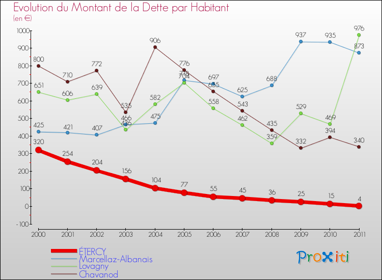 Evolution de la dette par habitant pour la commune de ÉTERCY et les communes proches Comparaison de la dette par habitant pour ÉTERCY et les communes voisines