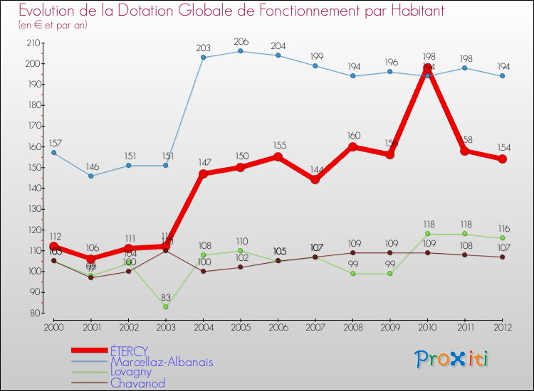 Evolution et montant de la dotation globale de fonctionnement par Habitant pour ÉTERCY et les communes proches Comparaison des dotations globales de fonctionnement par habitant pour ÉTERCY et les communes voisines