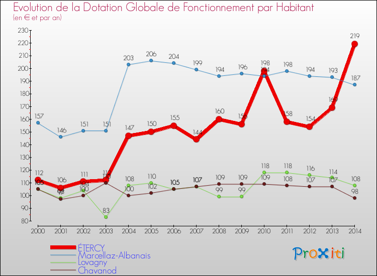 Evolution et montant de la dotation globale de fonctionnement par Habitant pour ÉTERCY et les communes proches de 2000 à 2014. Comparaison des dotations globales de fonctionnement par habitant pour ÉTERCY et les communes voisines de 2000 à 2014.