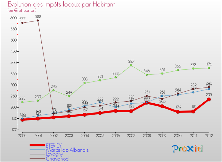 Evolution et montant des impôts locaux par Habitant pour ÉTERCY et les communes proches Comparaison des impôts locaux par habitant pour ÉTERCY et les communes voisines