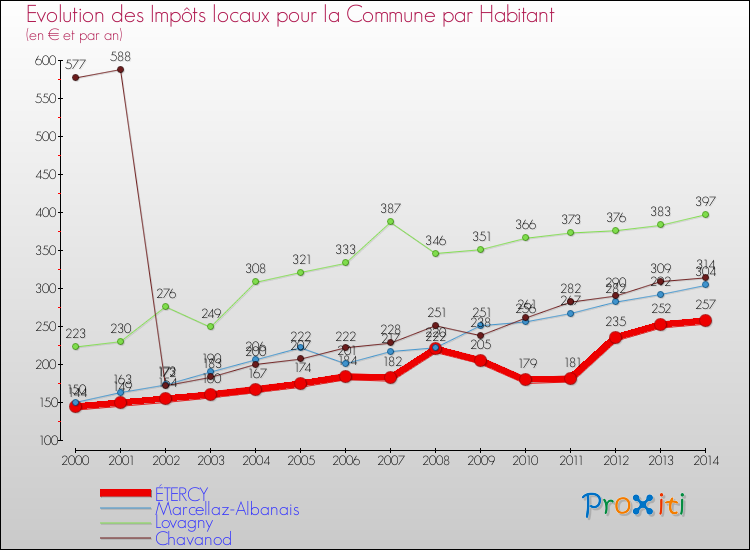 Evolution et montant des impôts locaux par Habitant pour ÉTERCY et les communes proches de 2000 à 2014 Comparaison des impôts locaux par habitant pour ÉTERCY et les communes voisines de 2000 à 2014