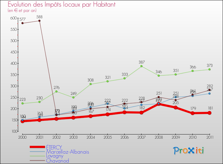 Evolution et montant des impôts locaux par Habitant pour ÉTERCY et les communes proches Comparaison des impôts locaux par habitant pour ÉTERCY et les communes voisines