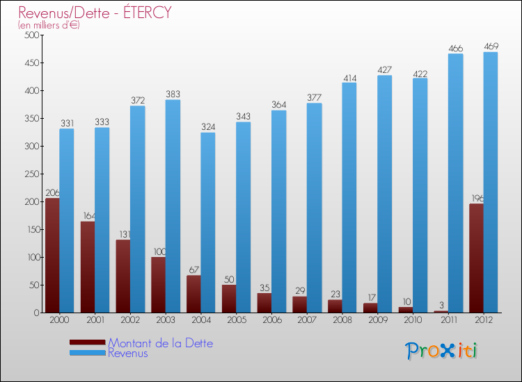 Evolution comparée de la dette et des revenus pour la commune de ÉTERCY de 2000 à 2012 Comparaison de la dette et des revenus pour ÉTERCY de 2000 à 2012