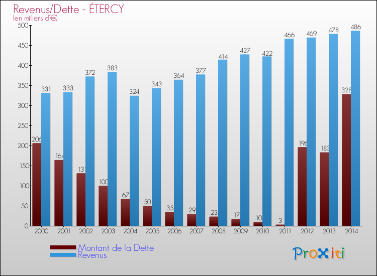 Evolution comparée de la dette et des revenus pour la commune de ÉTERCY de 2000 à 2014 Comparaison de la dette et des revenus pour ÉTERCY de 2000 à 2014