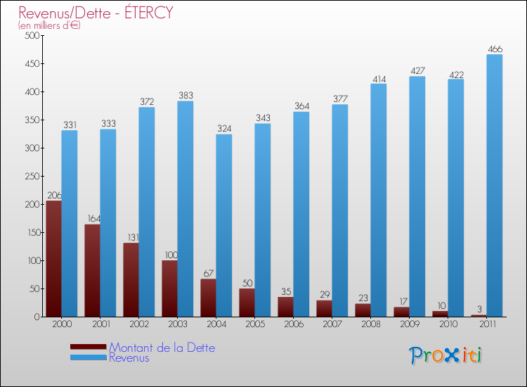 Evolution comparée de la dette et des revenus pour la commune de ÉTERCY de 2000 à 2011 Comparaison de la dette et des revenus pour ÉTERCY de 2000 à 2011