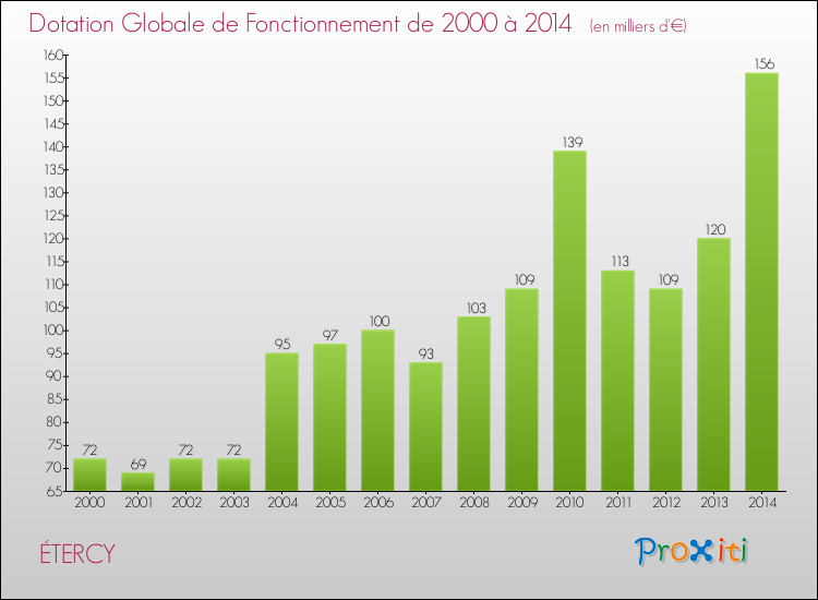 Evolution du montant de la Dotation Globale de Fonctionnement pour la commune de ÉTERCY de 2000 à 2014 Evolution du montant de la Dotation Globale de Fonctionnement pour ÉTERCY de 2000 à 2014